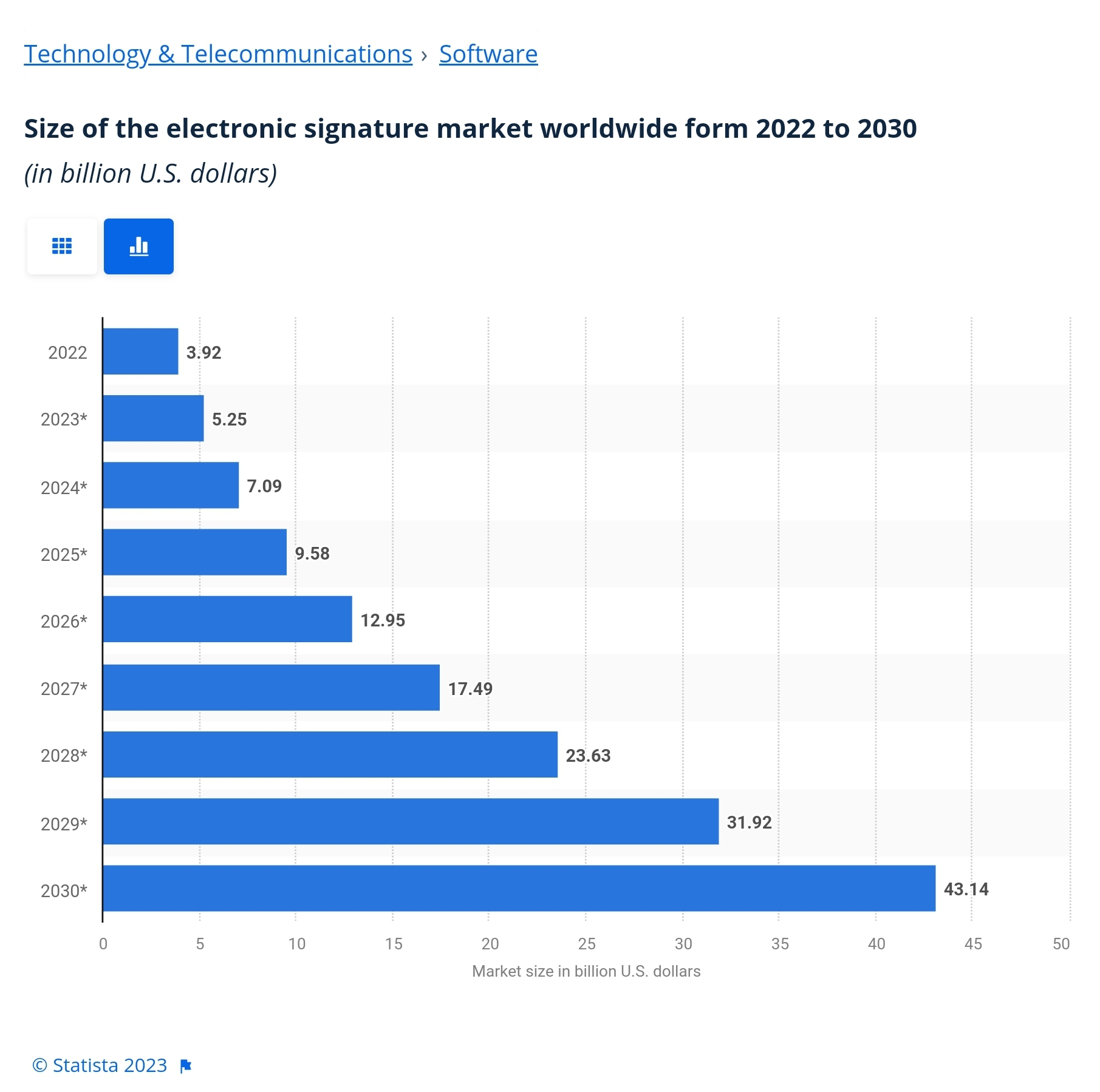 Electronic signature market worldwide 2030 | Statista